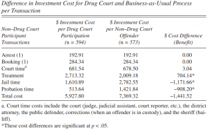 Drug Courts vs Business as Usual: exploring the effectiveness of a new