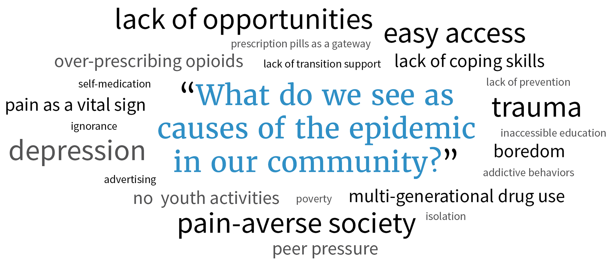 What are the causes of the opioid epidemic in Wilmington answers