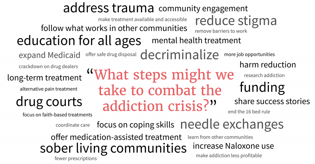 word cloud of all the solutions to community addiction