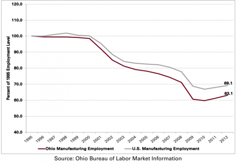 The past, present, and future of Ohio's economy Your Voice Ohio