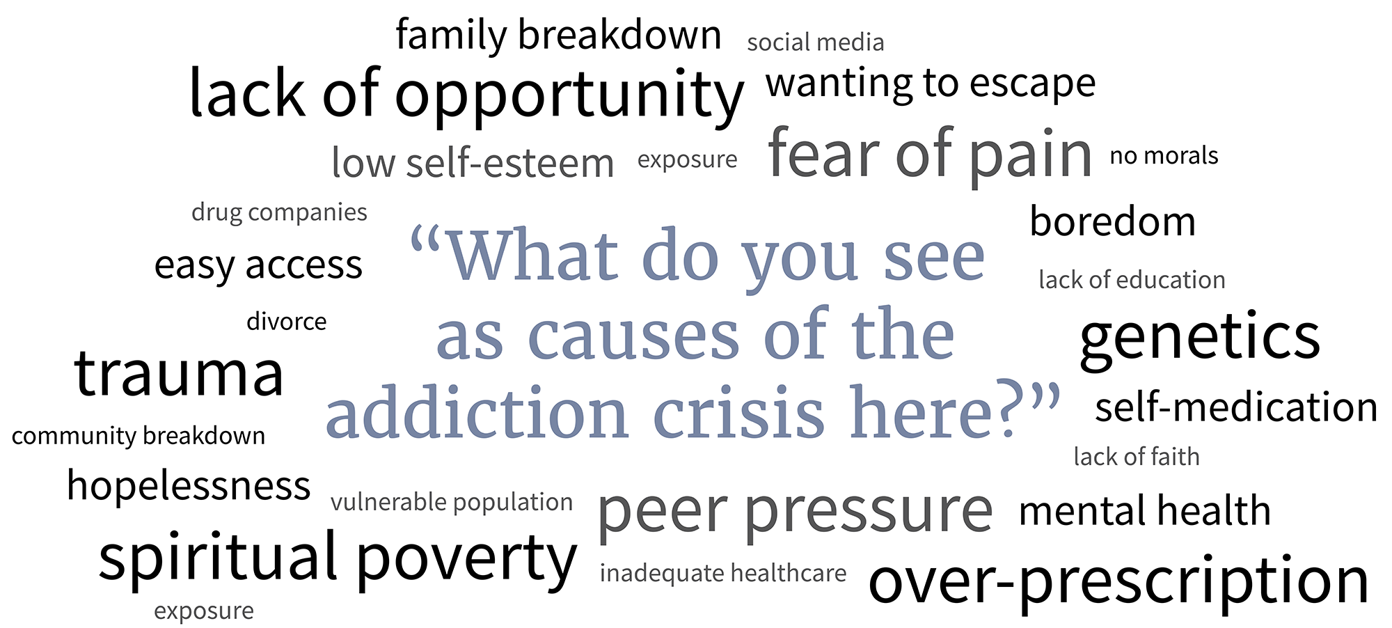 Word cloud of causes of the addiction crisis in the Mid-Ohio Valley