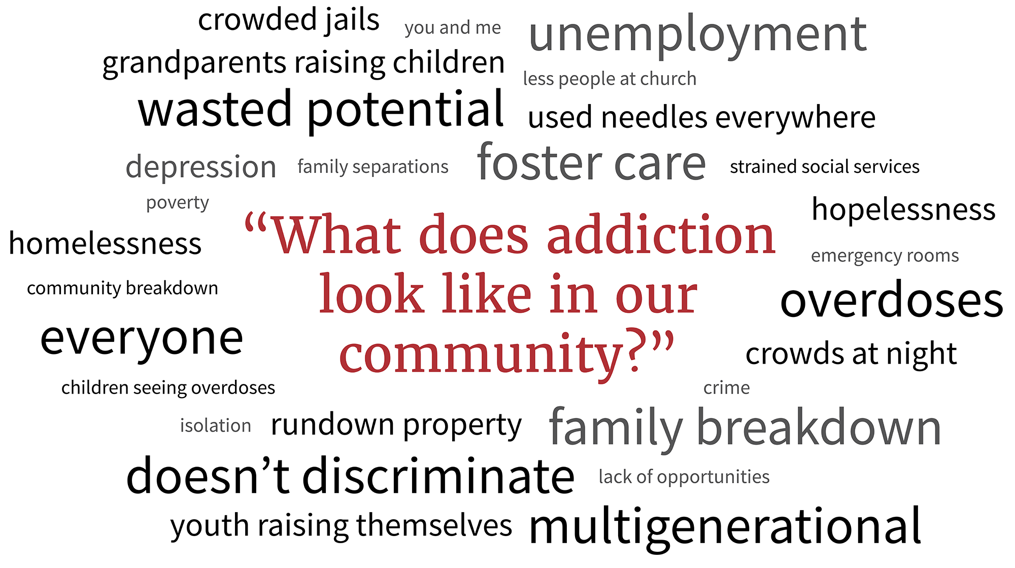 Word cloud of what the addiction crisis looks like in the Mid-Ohio Valley