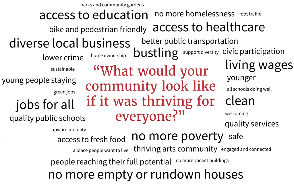 Word cloud of answers from our community event