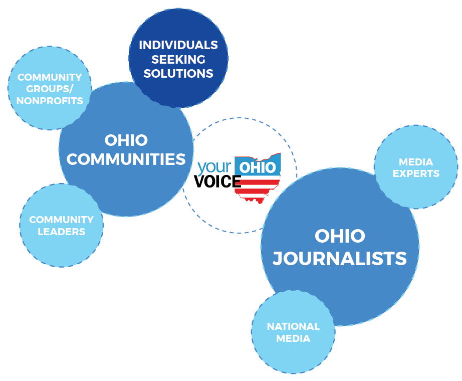 A graphic showing who Your Voice Ohio serves, which includes Ohio communities, groups and nonprofits, community leaders, individuals seeking solutions, journalists, media experts, and national media.