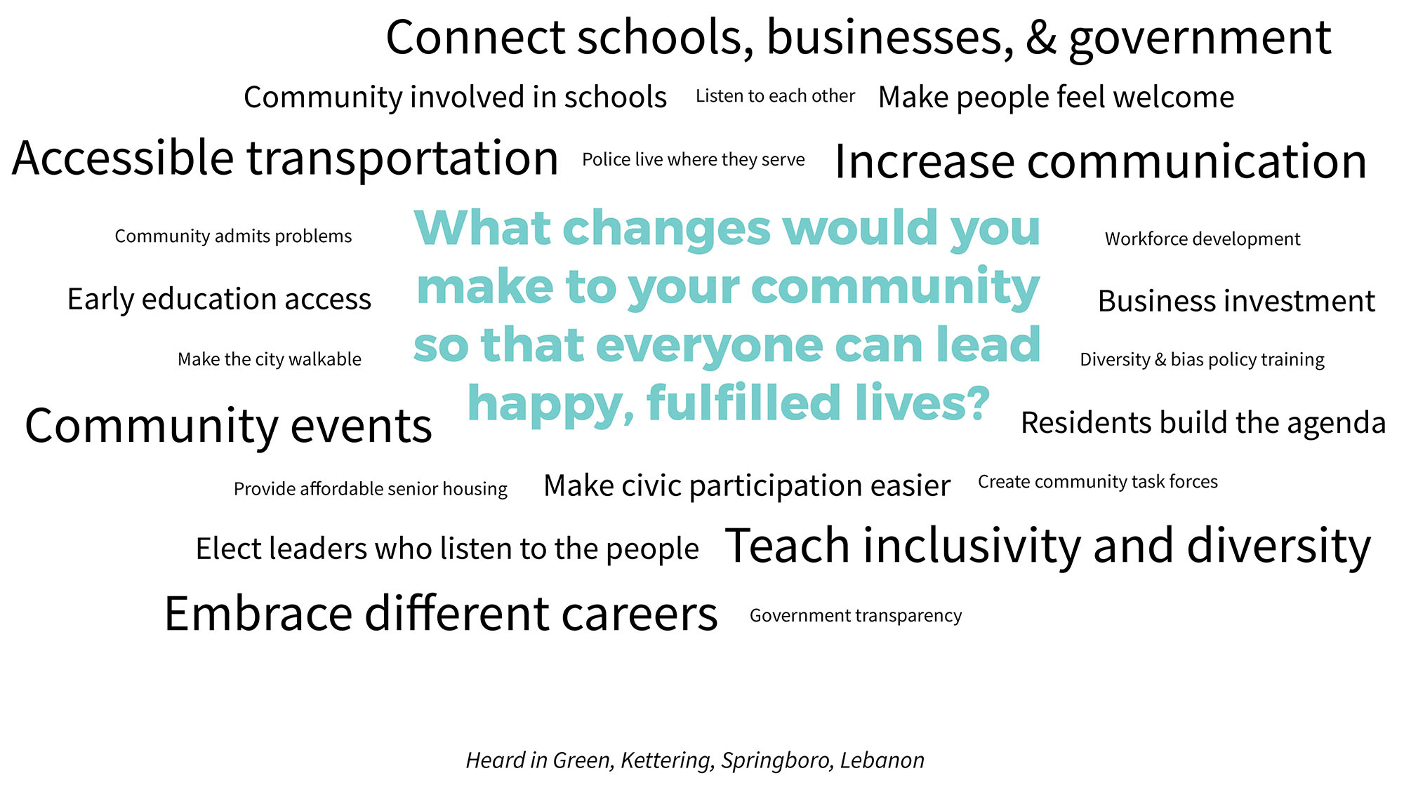 A word cloud describing what changes people would make to their communities so that everyone could be happy.