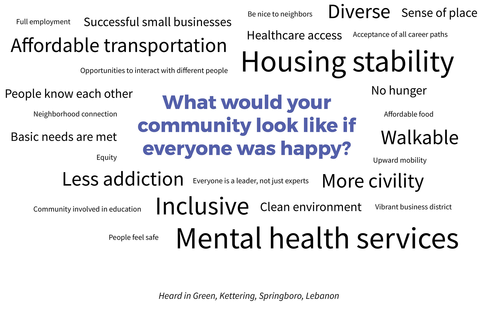 Word cloud with text describing what the higher income communities would like if everyone was happy.