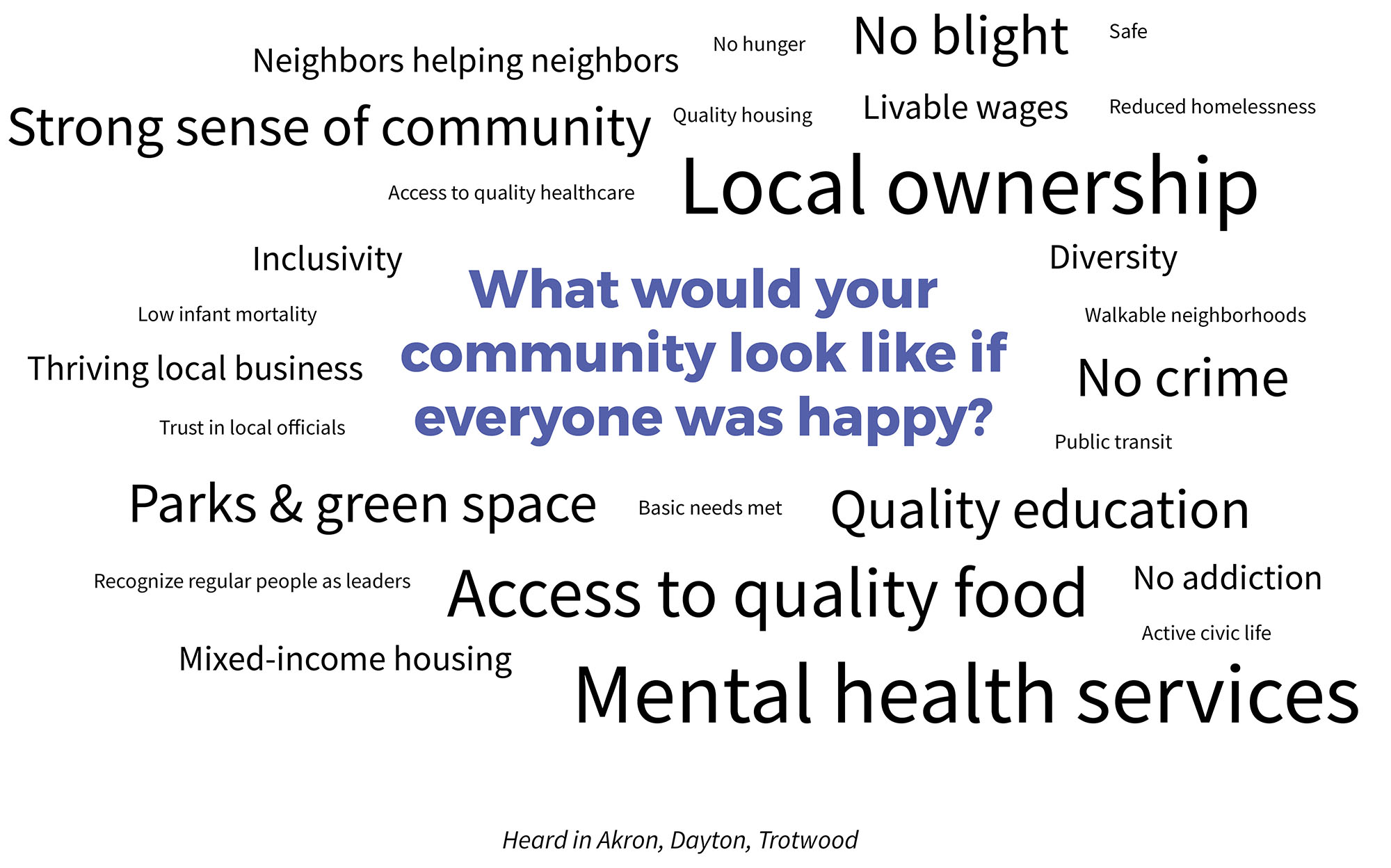 Word cloud with residents describing what Akron, Dayton, and Trotwood would look like if everyone was happy. 